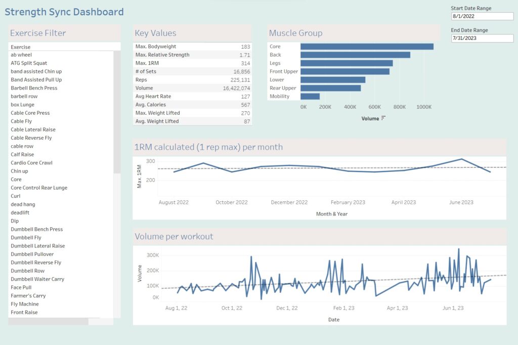 My workout data as an interactive Tableau dashboard