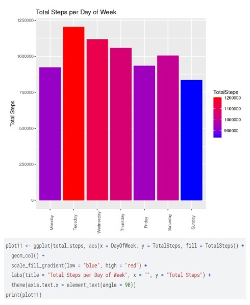 R Language case study of Bella Beat Inc as my capstone project for Google Data Analytics course via Coursera