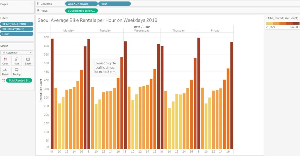 Showing the # of bike rentals per hour on weekdays