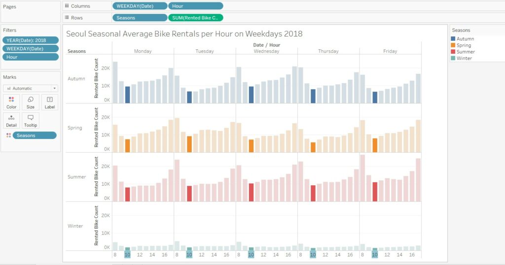 Showing the seasonal breakdown of bike rentals by hour on weekdays